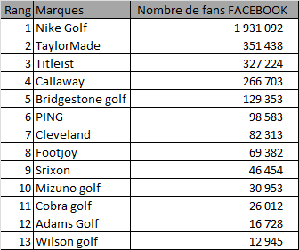 Classement en nombre de fans sur facebook des marques de matériel de golf